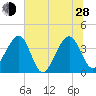 Oak Landing tide chart for Friday, June 28, 2024