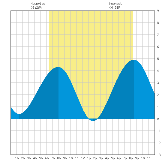 Oak Landing tide chart for Sunday, June 2, 2024