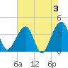 Oak Landing tide chart for Monday, June 3, 2024