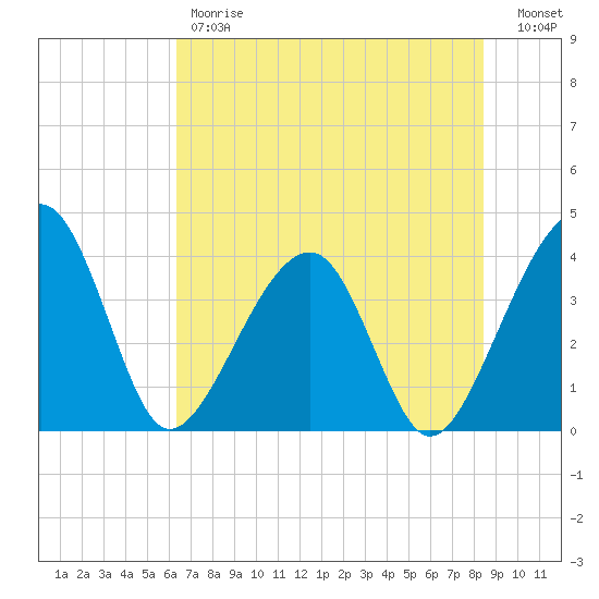 Oak Landing tide chart for Friday, June 7, 2024
