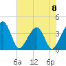 Oak Landing tide chart for Saturday, June 8, 2024