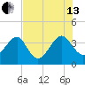 Oak Landing tide chart for Saturday, July 13, 2024