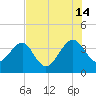 Oak Landing tide chart for Sunday, July 14, 2024