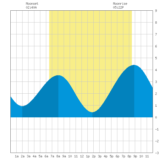 Oak Landing tide chart for Wednesday, July 17, 2024