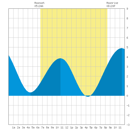 Oak Landing tide chart for Saturday, July 20, 2024