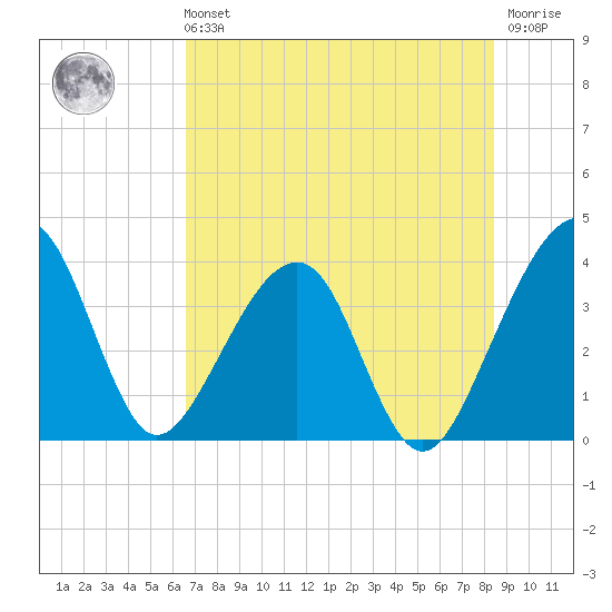 Oak Landing tide chart for Sunday, July 21, 2024