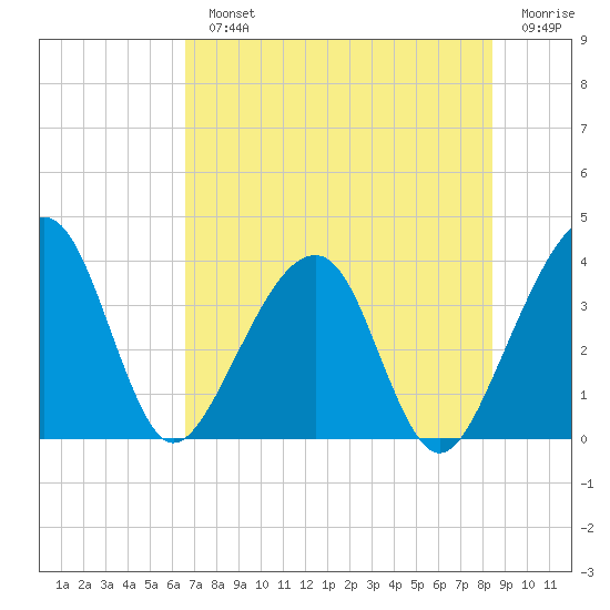 Oak Landing tide chart for Monday, July 22, 2024