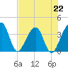Oak Landing tide chart for Monday, July 22, 2024