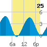Oak Landing tide chart for Thursday, July 25, 2024