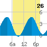 Oak Landing tide chart for Friday, July 26, 2024
