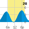 Oak Landing tide chart for Sunday, July 28, 2024