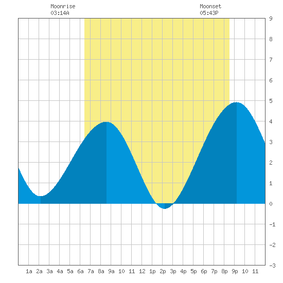Oak Landing tide chart for Tuesday, July 2, 2024