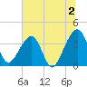 Oak Landing tide chart for Tuesday, July 2, 2024