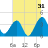 Oak Landing tide chart for Wednesday, July 31, 2024
