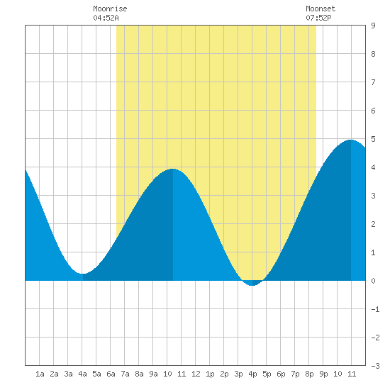 Oak Landing tide chart for Thursday, July 4, 2024