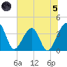 Oak Landing tide chart for Friday, July 5, 2024