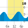 Oak Landing tide chart for Saturday, August 10, 2024