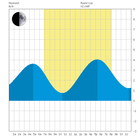 Oak Landing tide chart for Monday, August 12, 2024