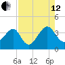 Oak Landing tide chart for Monday, August 12, 2024