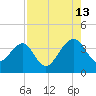 Oak Landing tide chart for Tuesday, August 13, 2024