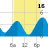 Oak Landing tide chart for Friday, August 16, 2024
