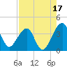 Oak Landing tide chart for Saturday, August 17, 2024