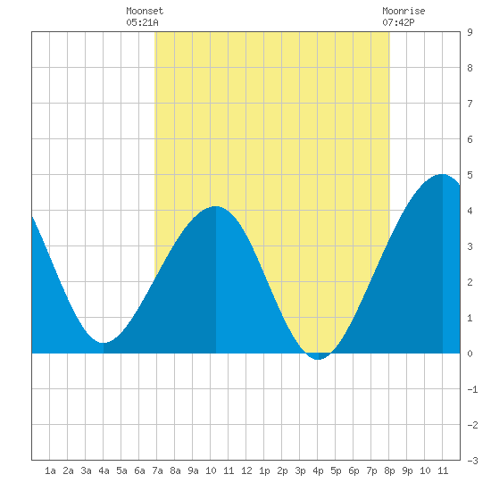 Oak Landing tide chart for Sunday, August 18, 2024