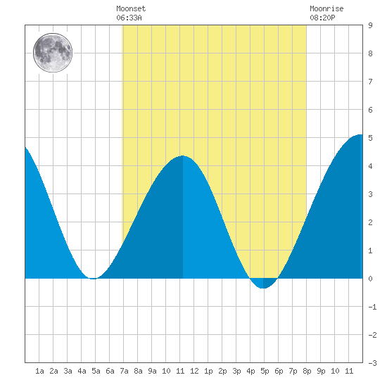 Oak Landing tide chart for Monday, August 19, 2024