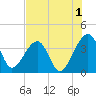 Oak Landing tide chart for Thursday, August 1, 2024
