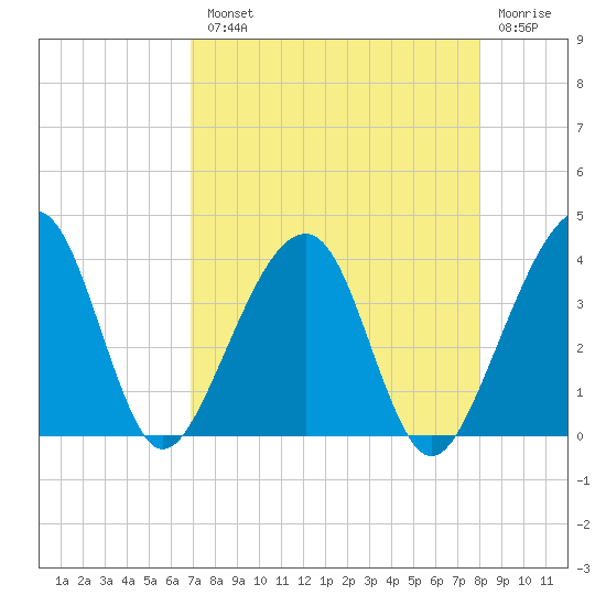 Oak Landing tide chart for Tuesday, August 20, 2024