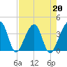 Oak Landing tide chart for Tuesday, August 20, 2024