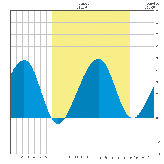 Oak Landing tide chart for Friday, August 23, 2024