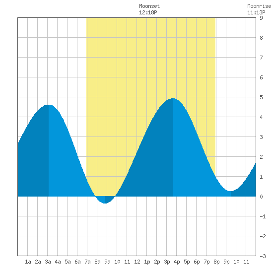 Oak Landing tide chart for Saturday, August 24, 2024