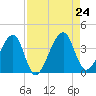 Oak Landing tide chart for Saturday, August 24, 2024