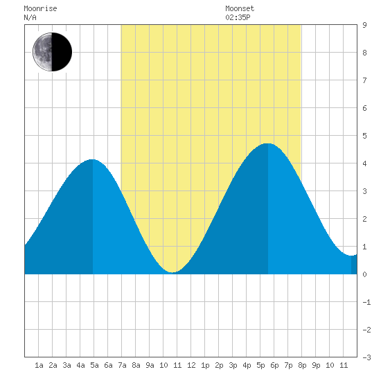 Oak Landing tide chart for Monday, August 26, 2024