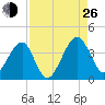 Oak Landing tide chart for Monday, August 26, 2024