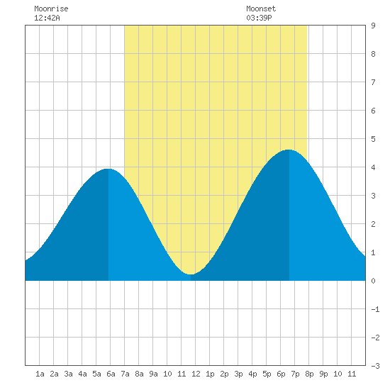 Oak Landing tide chart for Tuesday, August 27, 2024