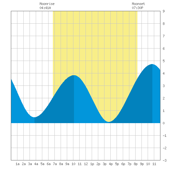 Oak Landing tide chart for Friday, August 2, 2024