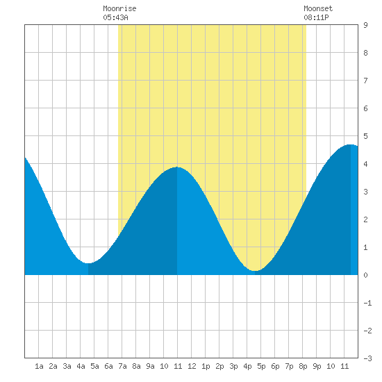 Oak Landing tide chart for Saturday, August 3, 2024