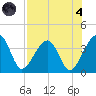 Oak Landing tide chart for Sunday, August 4, 2024