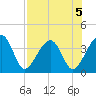 Oak Landing tide chart for Monday, August 5, 2024
