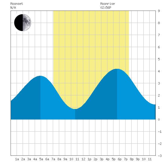 Oak Landing tide chart for Wednesday, September 11, 2024