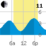 Oak Landing tide chart for Wednesday, September 11, 2024