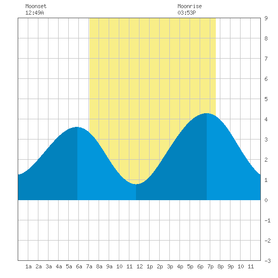 Oak Landing tide chart for Thursday, September 12, 2024