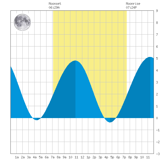 Oak Landing tide chart for Tuesday, September 17, 2024