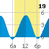 Oak Landing tide chart for Thursday, September 19, 2024