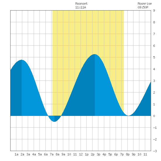Oak Landing tide chart for Saturday, September 21, 2024