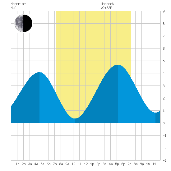 Oak Landing tide chart for Tuesday, September 24, 2024