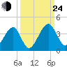 Oak Landing tide chart for Tuesday, September 24, 2024
