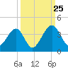 Oak Landing tide chart for Wednesday, September 25, 2024